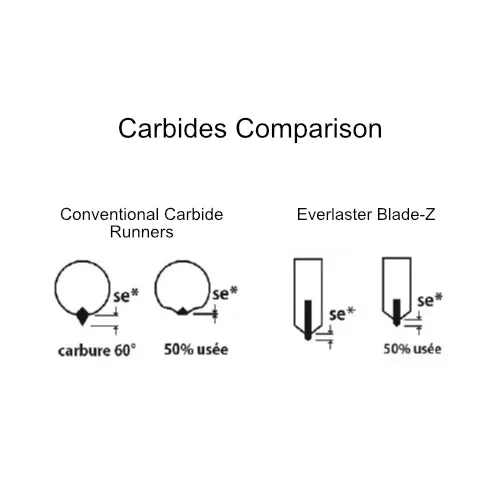 Everlaster Blade-Z Carbide Self-Sharpening Runners | Polaris